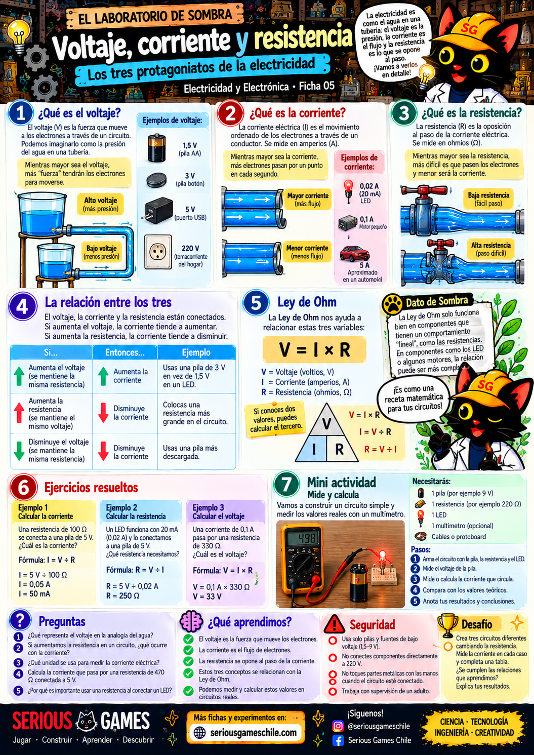 Ficha educativa sobre voltaje, corriente, resistencia y Ley de Ohm