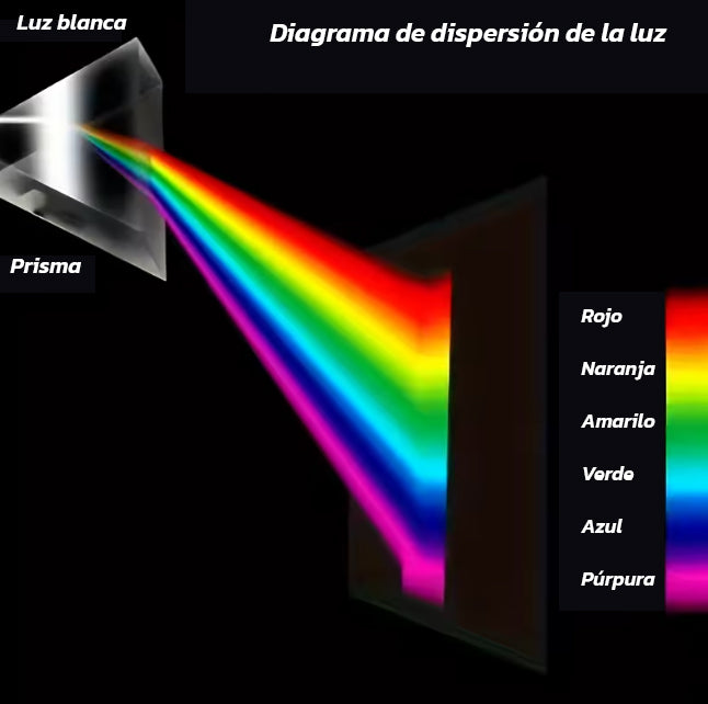 Prisma Óptico de Refracción – Descubre el Espectro de la Luz